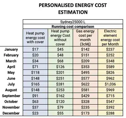 Energy cost