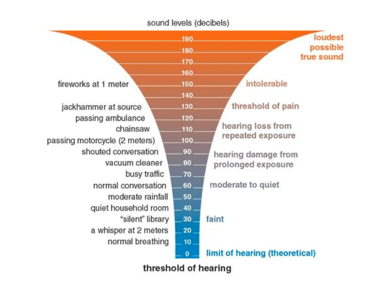Threshold of Hearing