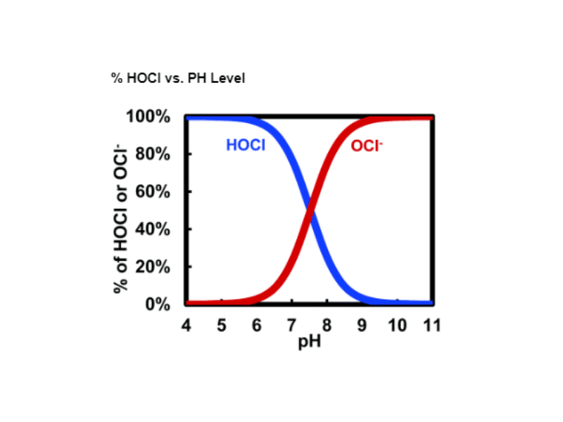 pH vs HOCl